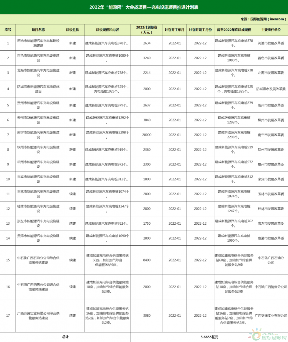 风电光伏装机29.76GW！广西“能源网”建设2022年工作推进方案发布！