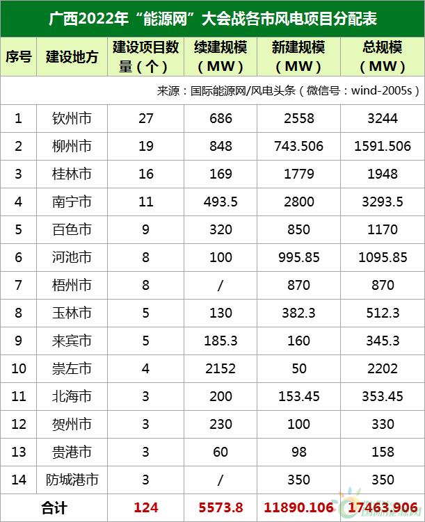 新建11.89GW，续建5.57GW！广西2022年建设124个风电项目（附详情表）