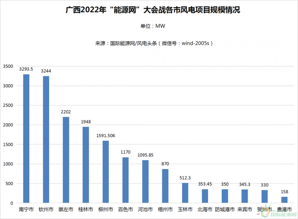 新建11.89GW，续建5.57GW！广西2022年建设124个风电项目（附详情表）