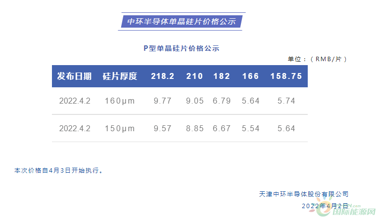 中环硅片全面涨价，166、158.7涨幅最大，最高涨2.59%！
