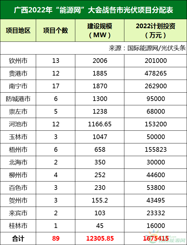 12.3GW！167.5亿元！广西2022年89个光伏项目（附名单）