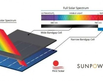 <em>SunPower</em>与First Solar就生产串联技术太阳能组件进行后期讨论
