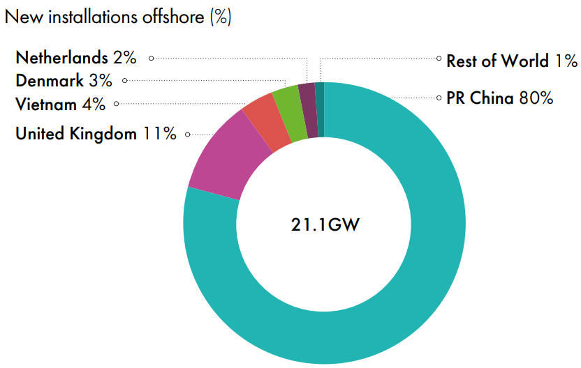 陆上72.5GW、海上21.1GW！GWEC发布《全球风能报告2022》
