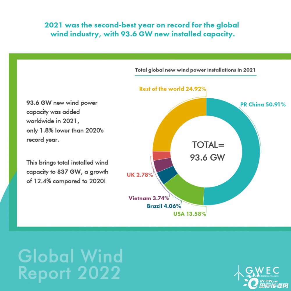 陆上72.5GW、海上21.1GW！GWEC发布《全球风能报告2022》