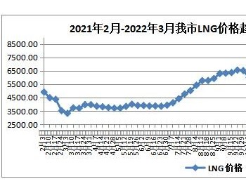 3月第五周内蒙古呼和浩特市LNG天然气价格微涨