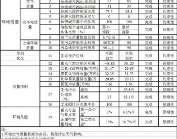 宁夏自治区人民政府办公厅关于印发宁夏回族自治区生态环境保护<em>“十四五”规划</em>的通知