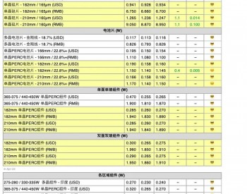 【周价格汇总】本周<em>光伏供应链</em>价格