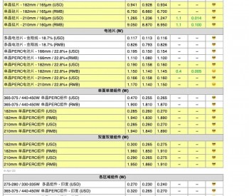 【周价格评析】4月上游涨势未止 终端需求<em>尚未</em>明朗