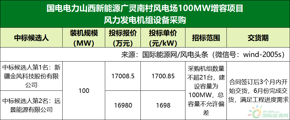 1698～2015元/kW，金风、远景、联合动力预中标国家能源集团160MW风电机组采购项目