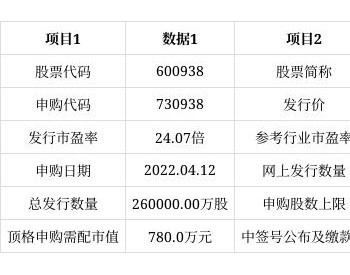 中国海油今日<em>申购</em> 顶格<em>申购</em>需配市值780万