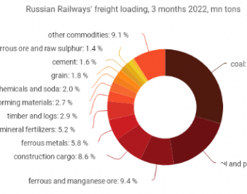 2022年一季度俄罗斯<em>煤炭铁路运输量</em>同比下降0.9%