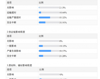 超50%受访者认为：疫情对光伏<em>企业生产</em>影响严重！