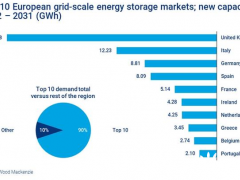 研究认为到2031年<em>欧洲储能市场</em>规模将达45GW/89GWh