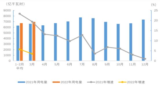 2022年1-3月电力消费情况：工业和制造业用电增速均低于全社会平均水平