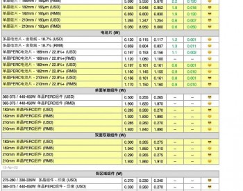 【周价格汇总】本周<em>光伏供应链</em>价格