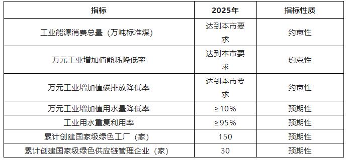 2025年燃煤清零！北京市“十四五”制造业低碳方案征求意见！