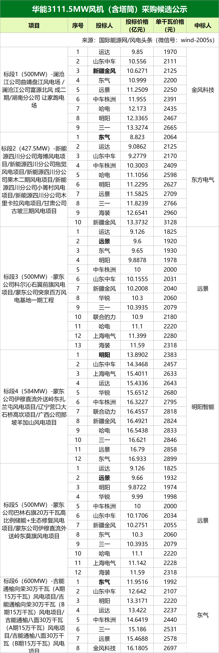 最低价未中标！华能新一批集采中标候选公示，给行业释放积极信号！