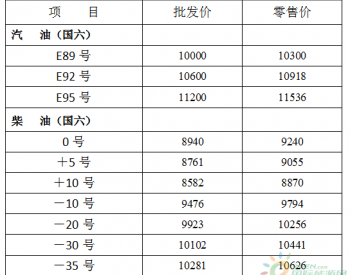 黑龙江：汽、<em>柴油价格</em>每吨分别降低545元和530元