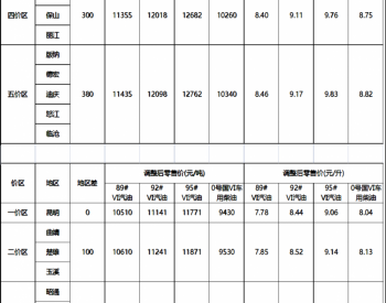云南：一价区92号汽油零售价为8.44元/升 0号柴油零售价为8.04元/升