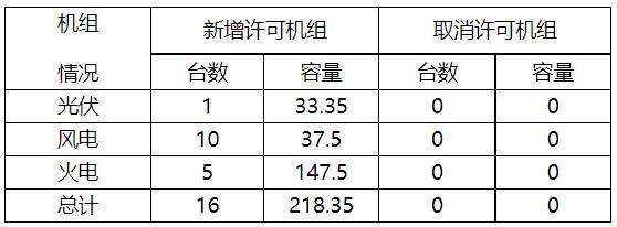 江苏：3月新增许可机组16台总容量218.35MW 光伏33.35MW