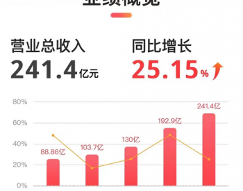 史上最强！阳光电源去年营收241.4亿元，同比大涨25.15%；逆变器发货量47GW，<em>电站投资</em>开发收入近97亿，居细分市场第一