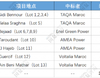 中标 | AMEA <em>Power</em>中标摩洛哥2×36MW光伏项目