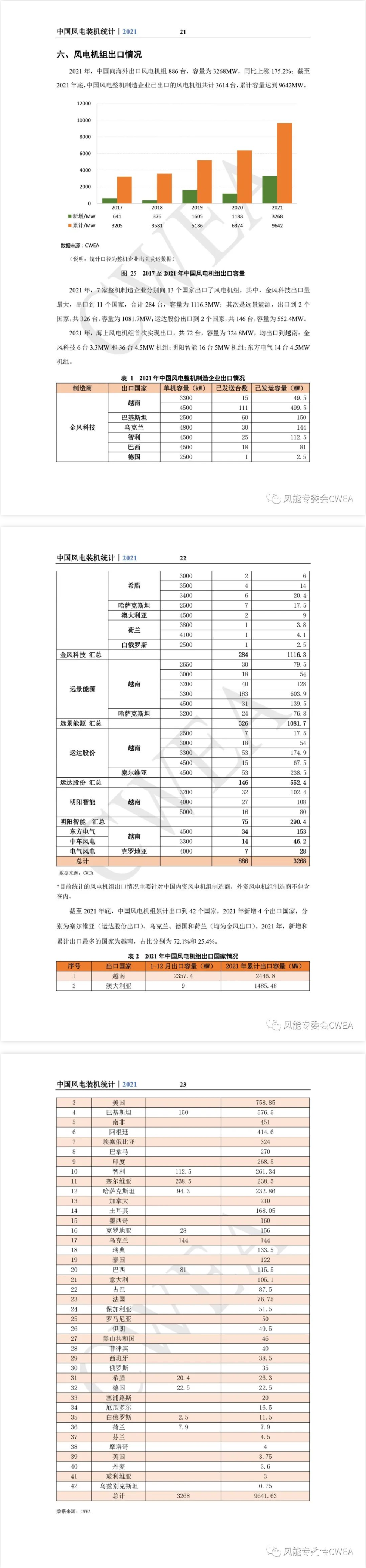 2021年中国风电整机商吊装排名：金风、远景、明阳、运达、电气风电等在列！