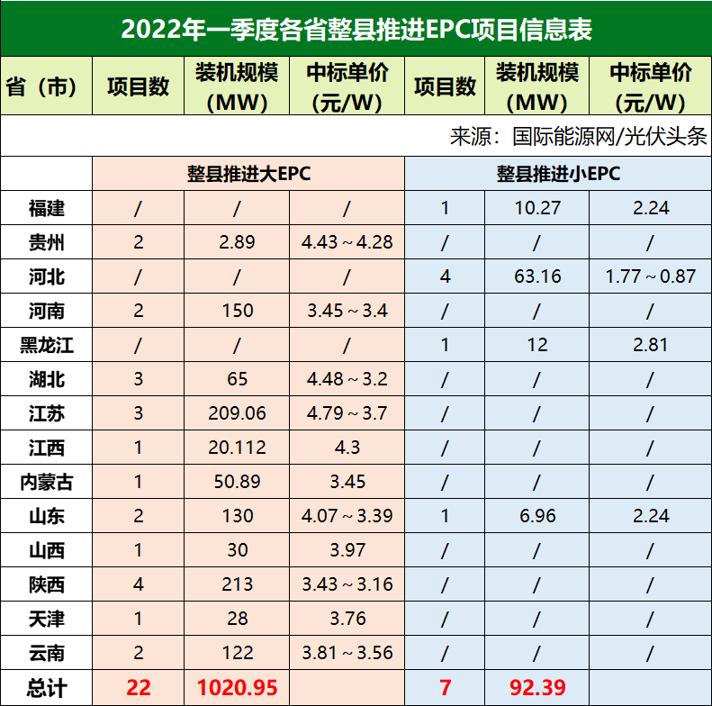 央企大EPC项目最高4.96元/W，江苏、广东分布式光伏发展迅猛、湖北、广西集中式光伏价格最高！一季度21.7GW光伏项目全析