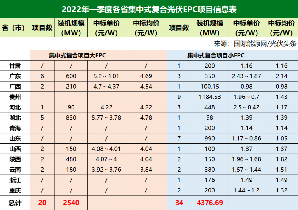 央企大EPC项目最高4.96元/W，江苏、广东分布式光伏发展迅猛、湖北、广西集中式光伏价格最高！一季度21.7GW光伏项目全析