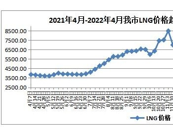 4月第三周内蒙古呼和浩特市<em>LNG天然气价格</em>微降