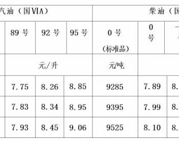 青海：一价区92号汽油最高零售价为8.26元/升 0号柴油最高零售价为7.89元/升