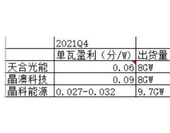 光伏组件单瓦盈利的<em>思考</em>