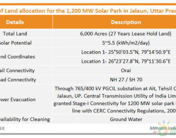 Eol发布在<em>北方邦</em>开发1.2吉瓦太阳能项目，关税上限为2.75卢比/千瓦时