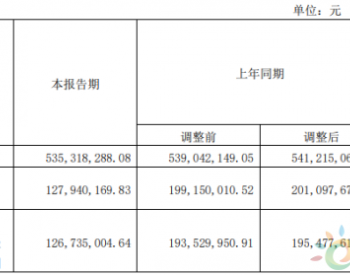 江苏新能2022年第一季度净利1.28亿同比下滑36.38% <em>陆上风电项目</em>发电量减少
