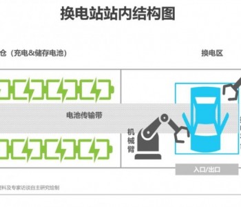 中国<em>新能源汽车换电模式</em>是否有发展前景？