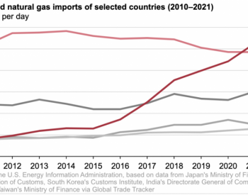 2021年中国从25个国家<em>进口LNG</em>，全球最大的进口国