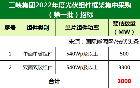 组件3.8GW+逆变器3.535GW！三峡集团2022年度光伏组件、逆变器框架集采（第一批）