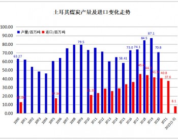 2022年一季度土耳其煤炭进口同比下降18.5%