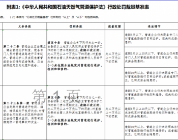 <em>贵州省能源局</em>关于公开征求《贵州省石油天然气管道建设和保护行政处罚裁量基准（试行）》意见建议的公告