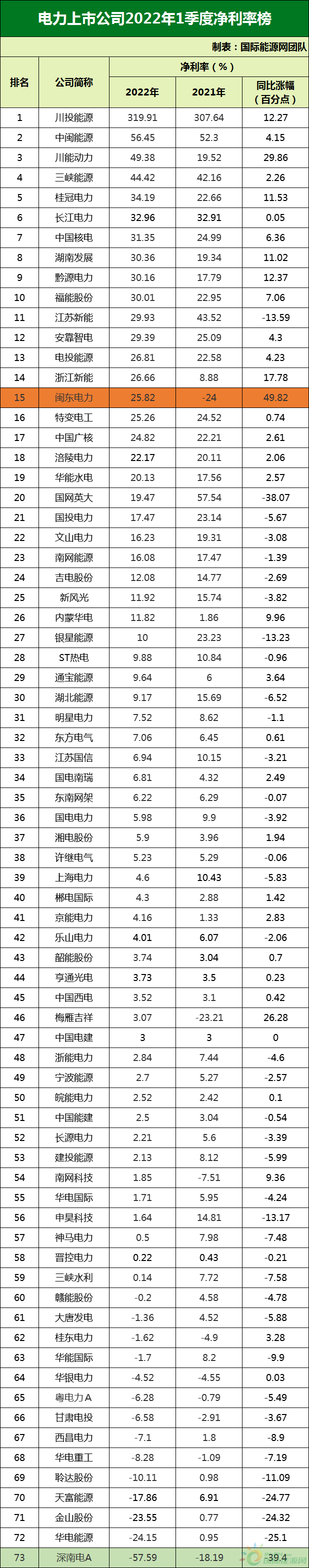 73家电力上市企业一季度业绩大PK！华能、华电、三峡…谁是赢家？