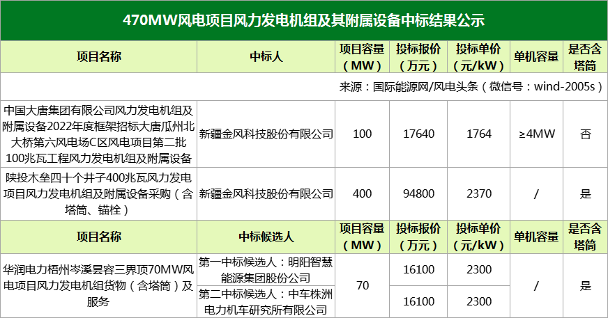 含塔筒2300-2370元/kW，不含塔筒1764元/kW！470MW风电项目开标