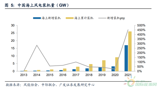 发电量从5667亿度到6万亿度！中国风电凭什么？