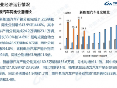 2022年4月<em>燃料电池汽车</em>产销分别完成178辆和94辆