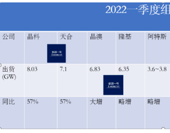 9家头部组件公司，一季度出货近<em>40GW</em>!