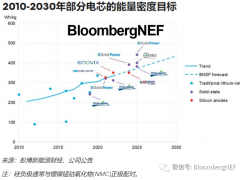 2022年电池初创企业：主要趋势