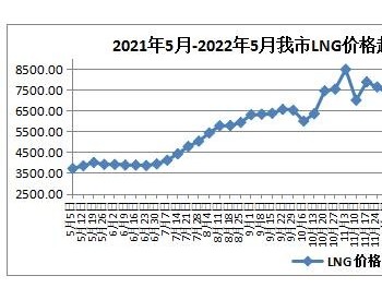5月第一周内蒙古呼和浩特市<em>LNG天然气价格</em>小幅上涨