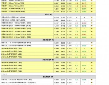 【周价格汇总】本周光伏供应链价格