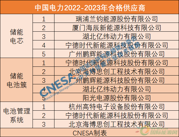 中国电力2022-2023年度储能电芯、电池簇、BMS合格供应商名录公布