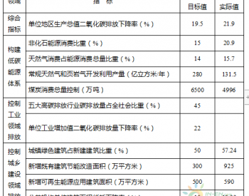 重庆市生态环境局关于印发《重庆市应对气候变化<em>“十四五”规划</em>（2021—2025年）》的通知