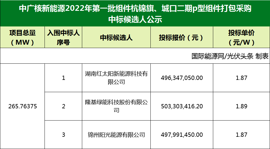 N型2.06~2.15元/W、P型1.87~1.89元/W！隆基、晶科、锦州等4企拟中标中广核新能源2022年第一批组件采购